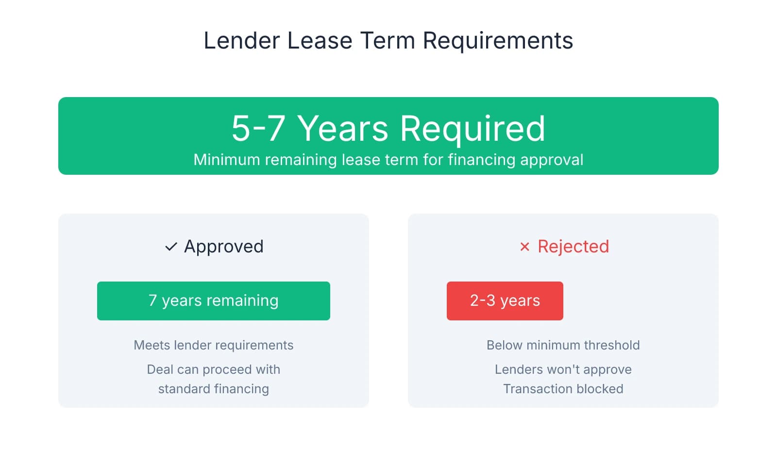 Lender lease term requirements showing that 5-7 years of remaining lease term is required for financing approval, with deals having 7 years approved and those with only 2-3 years rejected