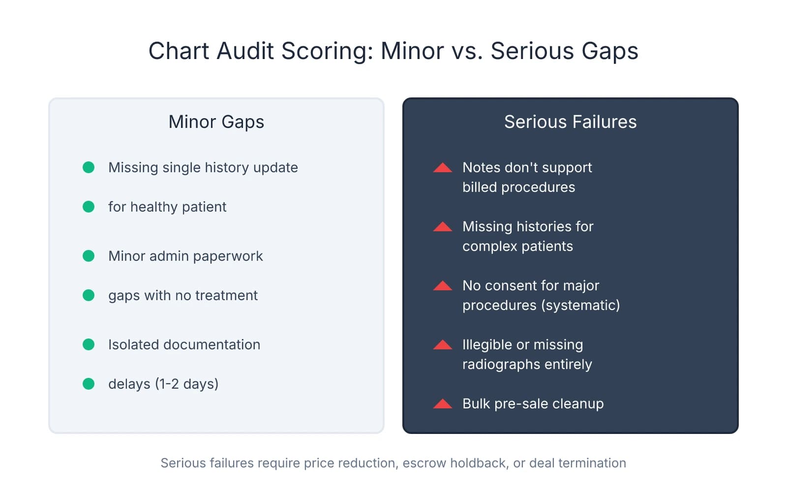 Comparison chart showing minor documentation gaps (missing single updates, admin delays) versus serious failures (notes not supporting billing, missing consent forms, illegible radiographs) that require deal protection or termination