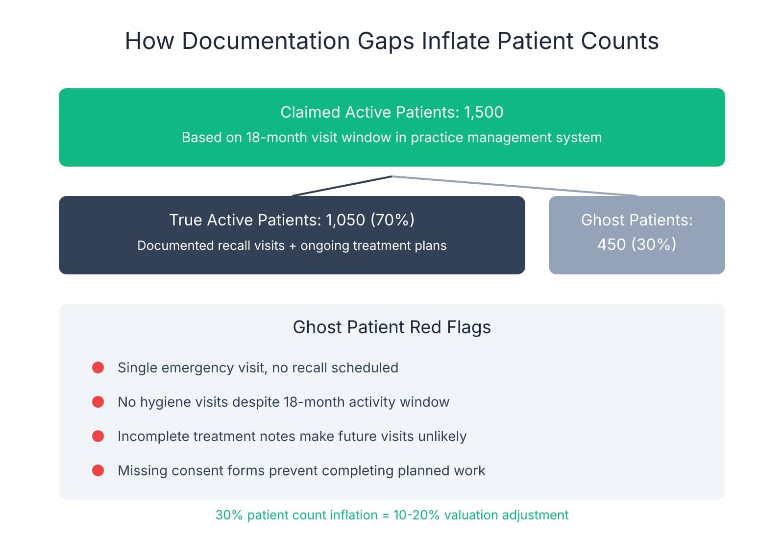 Funnel diagram showing how 1,500 claimed active patients breaks down to 1,050 true active patients (70%) and 450 ghost patients (30%) due to documentation gaps like missing recall visits, single emergency visits, and incomplete treatment notes