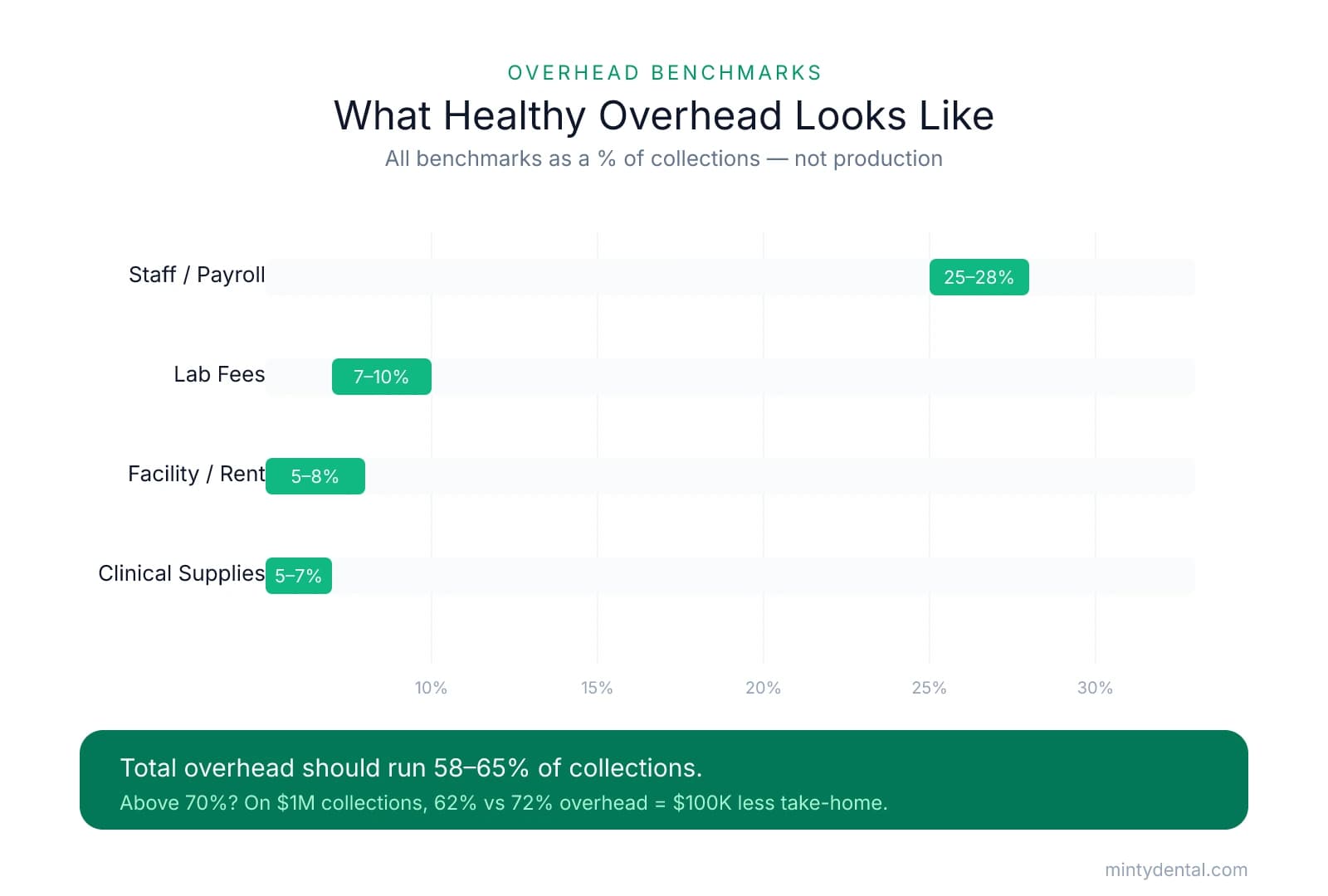 Horizontal bar chart showing healthy dental overhead benchmarks as a percentage of collections: staff/payroll 25-28%, lab fees 7-10%, facility/rent 5-8%, clinical supplies 5-7%. Takeaway notes total overhead should run 58-65%.
