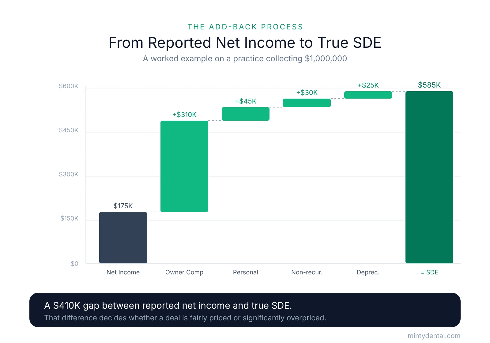 Waterfall chart showing how reported net income of $175K builds to Seller's Discretionary Earnings of $585K by adding back $310K owner comp, $45K personal expenses, $30K non-recurring costs, and $25K depreciation — a $410K gap.