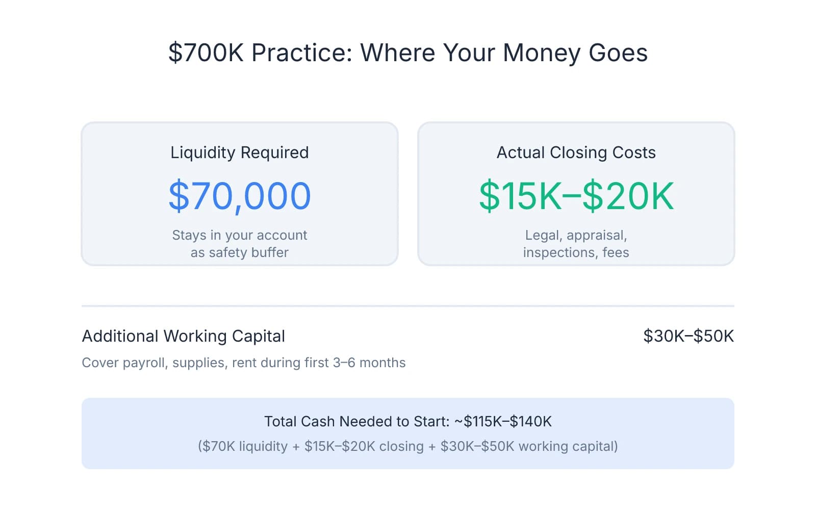 Breakdown showing that for a $700,000 practice, you need $70,000 in liquidity (which stays in your account), only $15,000–$20,000 in actual closing costs, plus $30,000–$50,000 in working capital, totaling approximately $115,000–$140,000 in cash needed to start.