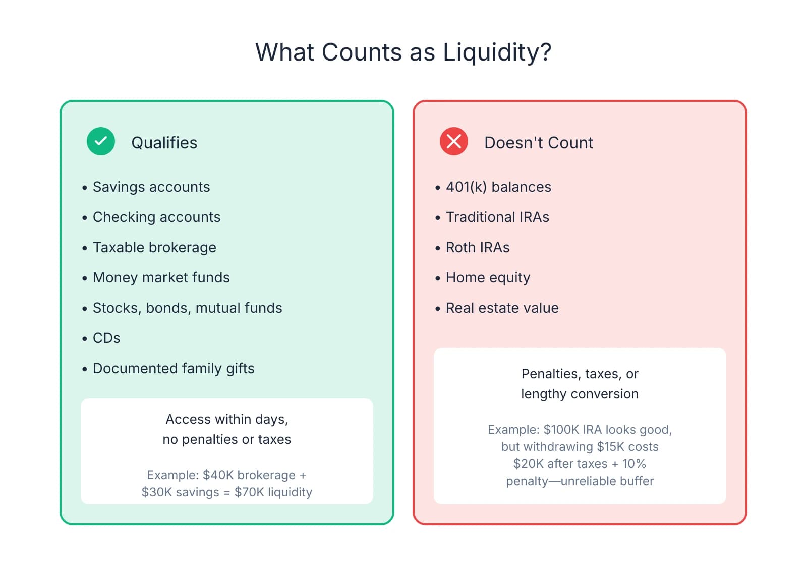 Two-column comparison showing what counts as liquidity (savings, checking, taxable brokerage, money market, stocks, bonds, CDs, documented gifts) versus what doesn't count (401k, IRAs, home equity, real estate), with examples of why restricted accounts don't qualify due to penalties and taxes.