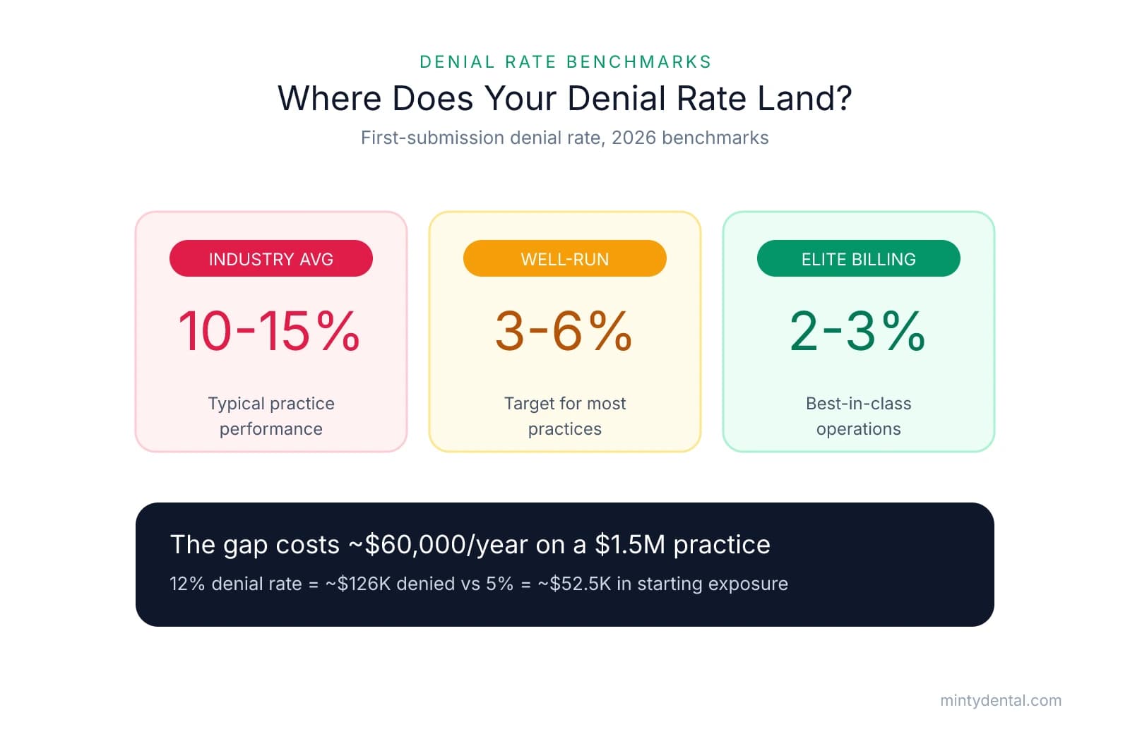 Three benchmark cards showing dental claim denial rates: industry average 10-15%, well-run practices 3-6%, and elite billing operations 2-3%, with a takeaway noting the gap costs about $60,000 per year on a $1.5M practice.