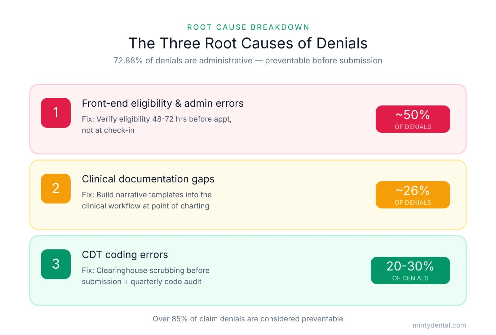 Three stacked row cards showing the root causes of dental claim denials: front-end eligibility and admin errors (~50%), clinical documentation gaps (~26%), and CDT coding errors (20-30%), each with its primary fix, noting over 85% of denials are preventable.