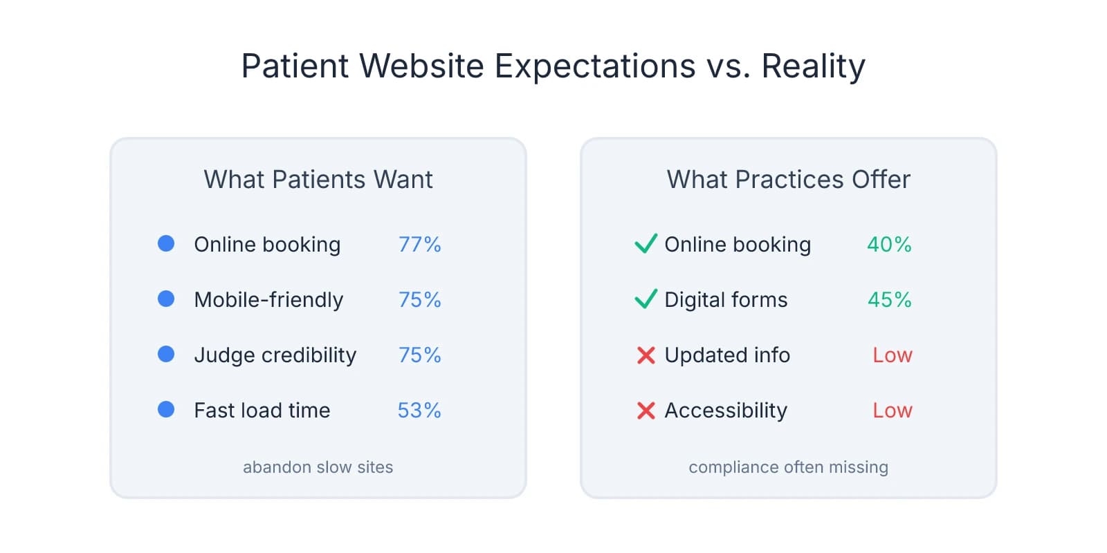 Comparison showing patient expectations (77% want online booking, 75% judge credibility by design) versus what practices actually offer (only 40% have online booking, low rates of updated information and accessibility compliance)