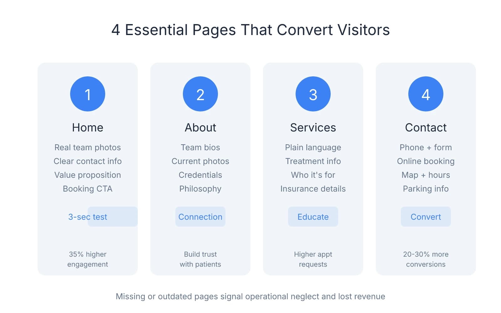 Four-column layout showing the essential website pages: Home (real photos, clear contact, 3-second trust test), About (team bios, credentials, builds connection), Services (plain language, treatment info, higher appointment requests), and Contact (multiple booking options, 20-30% more conversions)