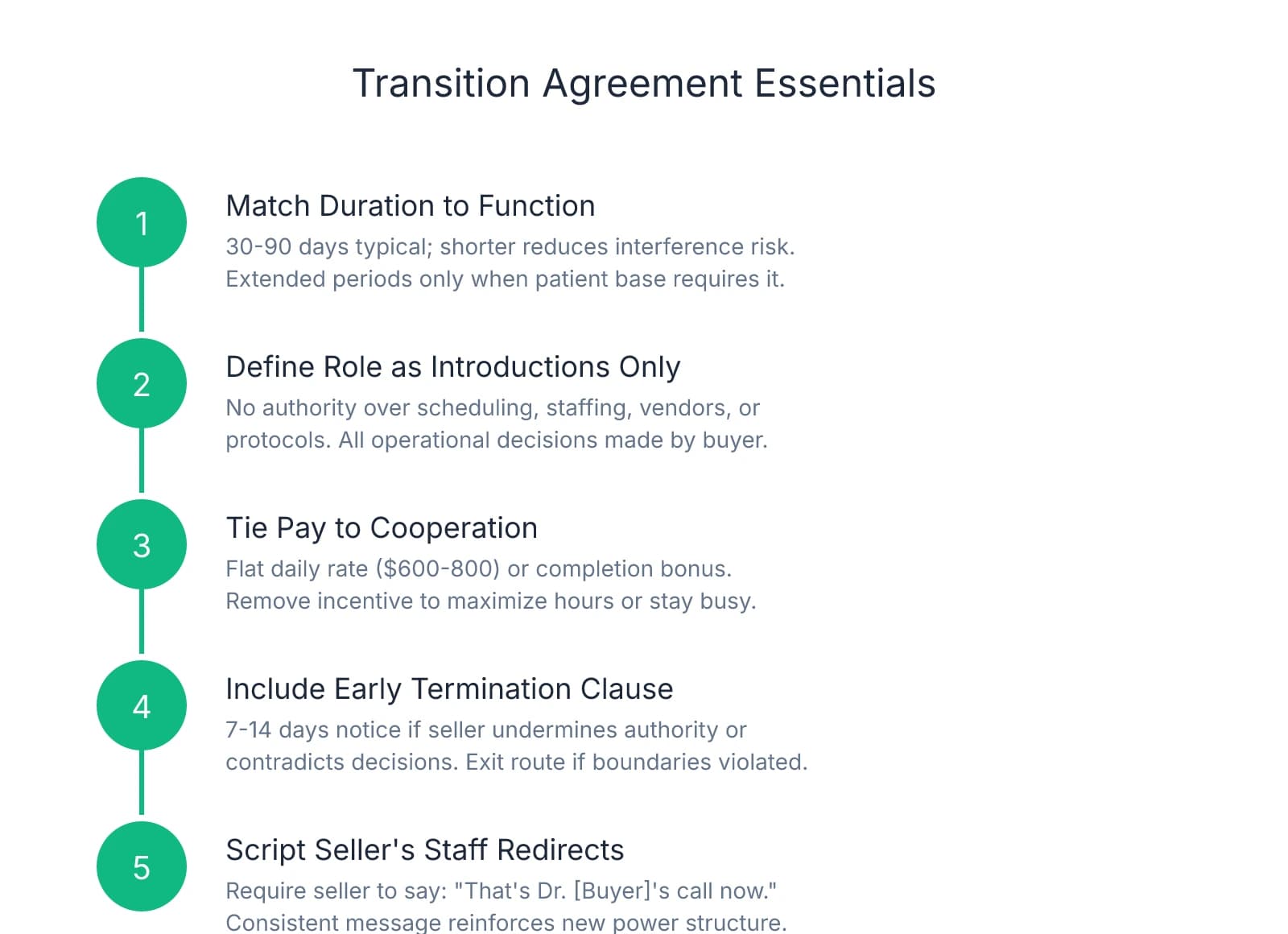 Five-step vertical flow showing essential elements of a dental practice transition agreement: matching duration to function, defining role as introductions only, tying compensation to cooperation, including early termination clause, and scripting seller's staff redirects