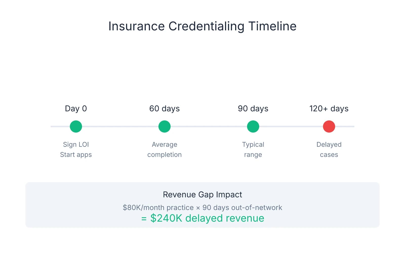 Timeline showing insurance credentialing process from signing LOI through 120+ days, with markers at 60, 90, and 120+ days, and a calculation showing $240K revenue impact for a typical practice