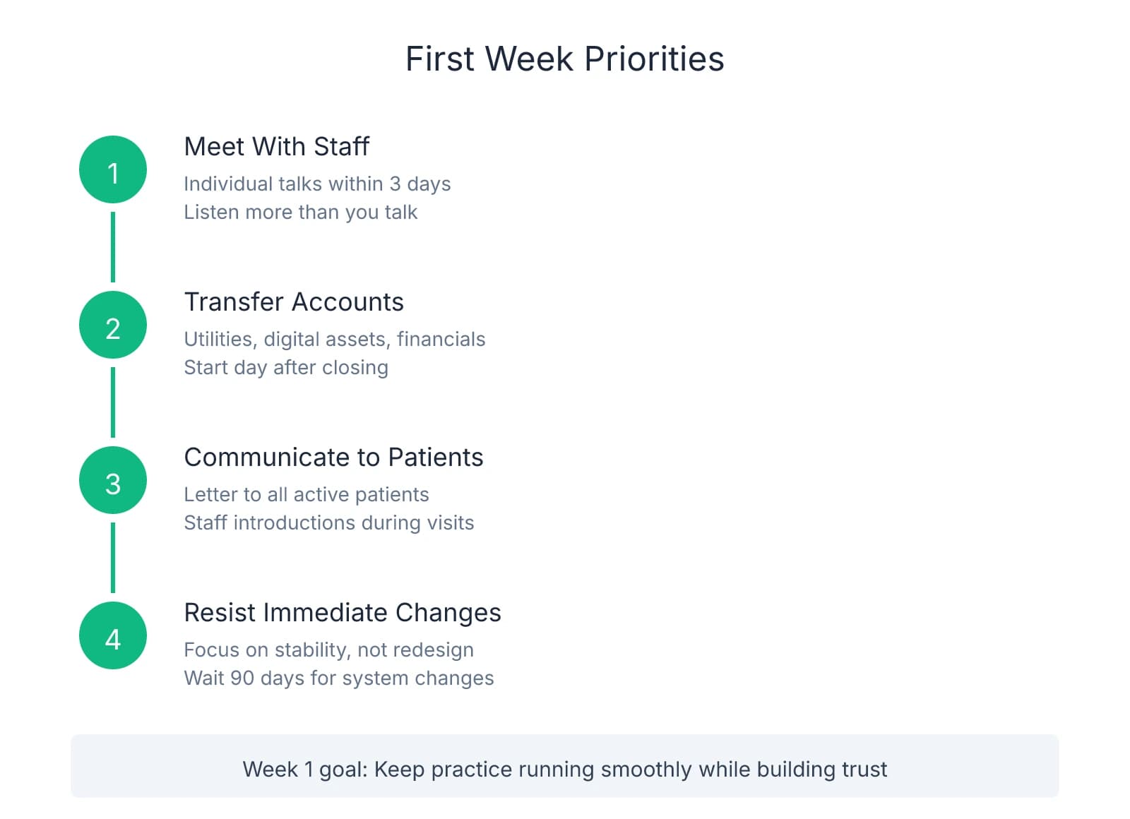 Four-step vertical flow chart showing first week priorities for new practice owners: meet with staff, transfer accounts, communicate to patients, and resist immediate changes