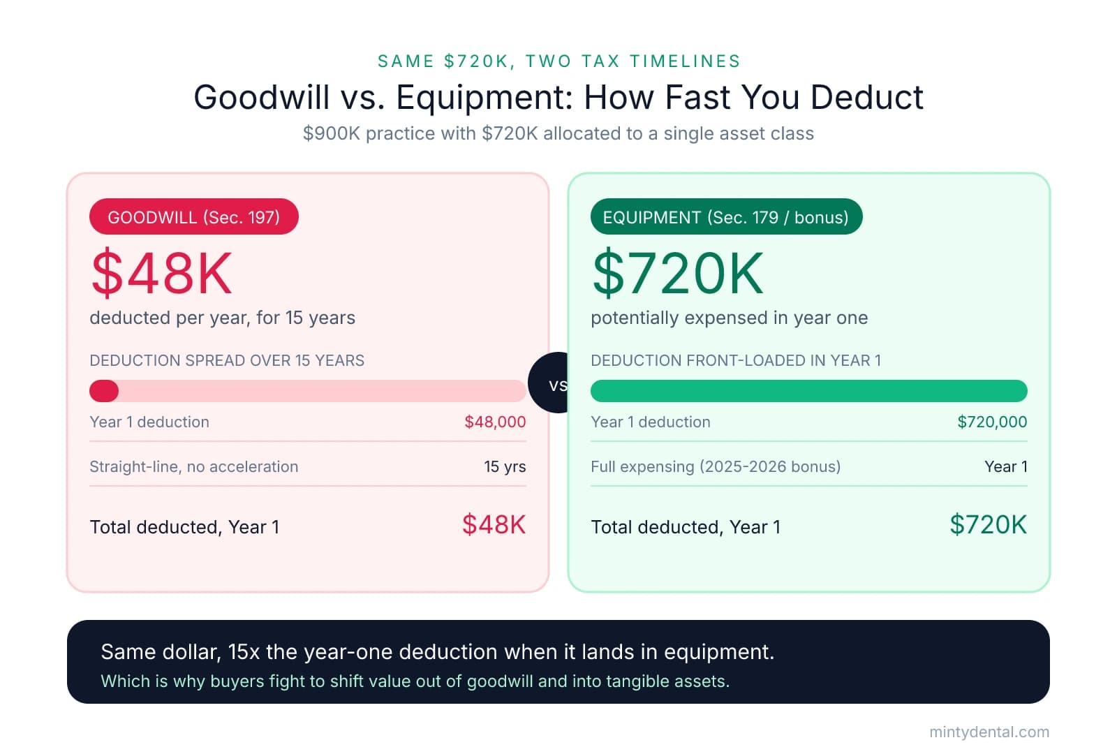 Comparison of $720,000 allocated to goodwill versus equipment. Goodwill under Section 197 amortizes at $48,000 per year over 15 years, deducting only $48K in year one. Equipment under Section 179 or bonus depreciation can be fully expensed for $720K in year one.