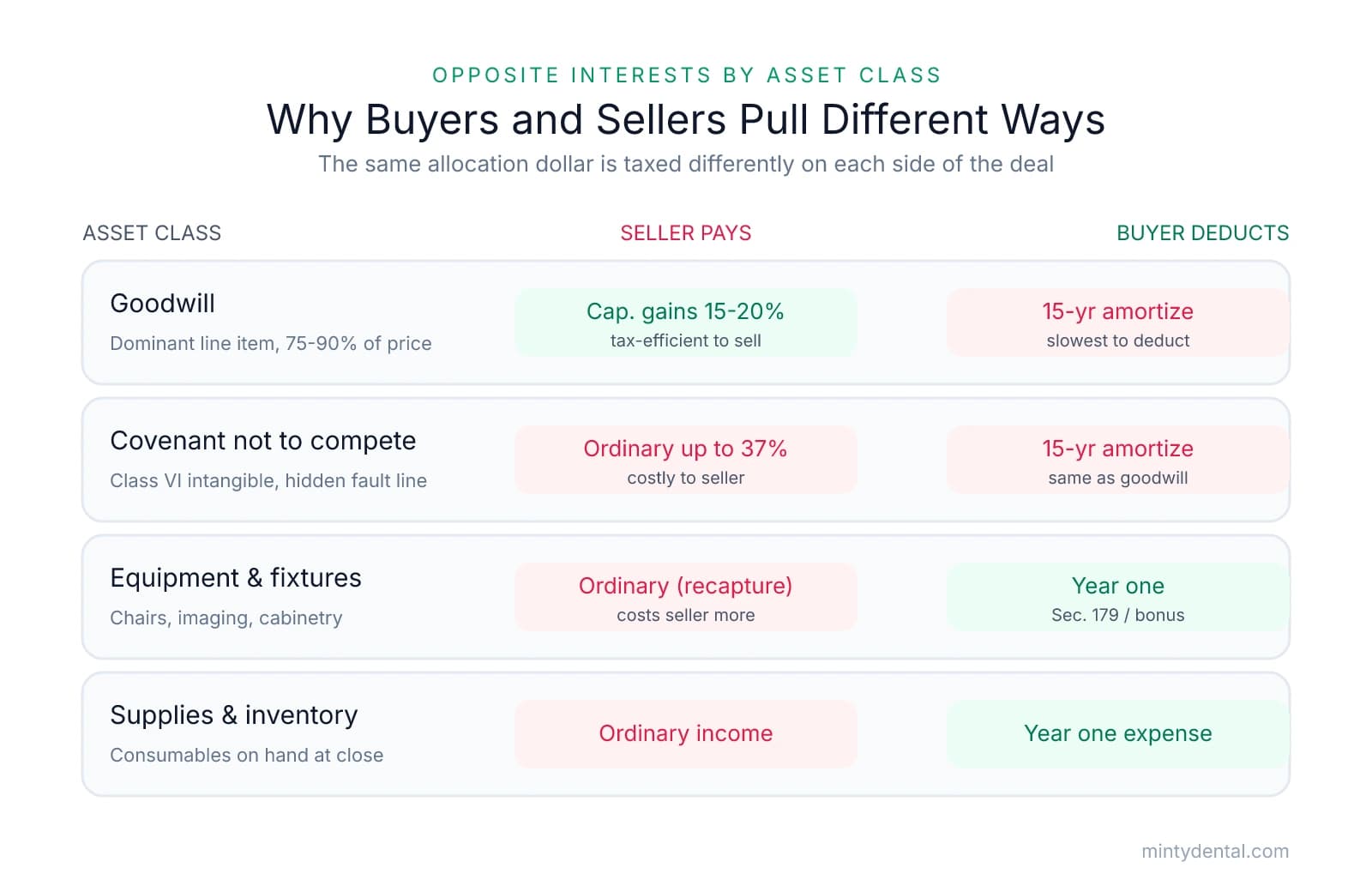 Table showing how four asset classes are taxed differently for sellers and buyers. Goodwill: seller pays capital gains 15-20 percent, buyer amortizes over 15 years. Covenant not to compete: seller pays ordinary income up to 37 percent, buyer amortizes 15 years. Equipment: seller ordinary income with recapture, buyer deducts year one. Supplies: seller ordinary income, buyer year one expense.