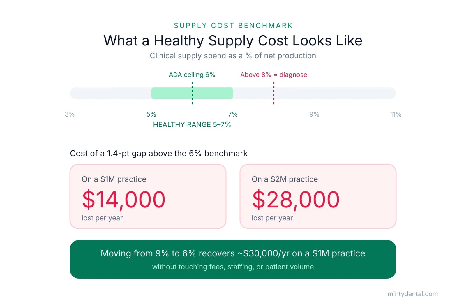 Benchmark scale showing the healthy 5-7% supply cost range, the 6% ADA ceiling, and the 8% diagnostic threshold, plus cards showing a 1.4-point gap costs $14,000/yr on a $1M practice and $28,000/yr on a $2M practice.