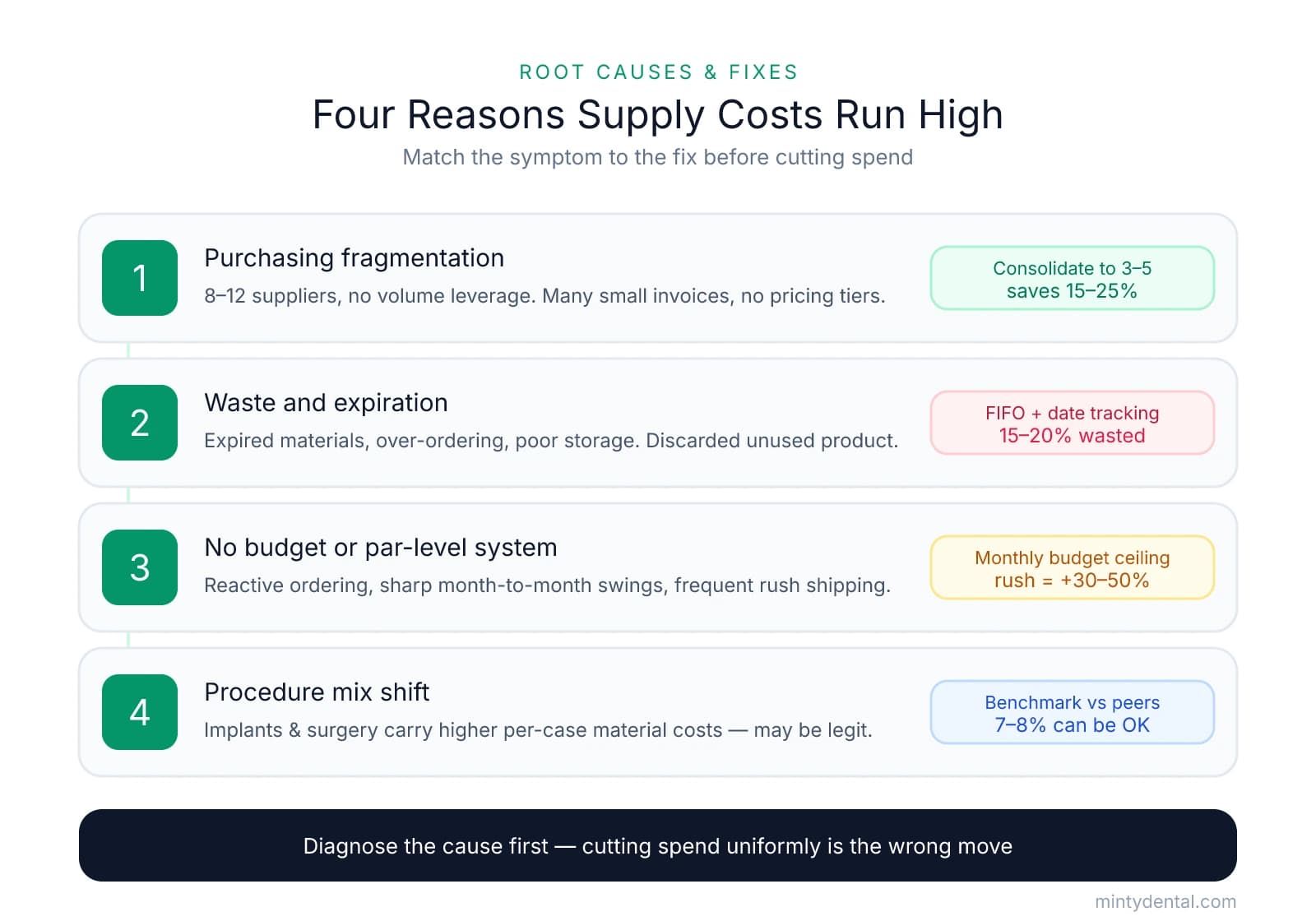 Four numbered root causes of high dental supply costs with matching fixes: purchasing fragmentation (consolidate to 3-5 suppliers, saves 15-25%), waste and expiration (FIFO, 15-20% wasted), no budget system (monthly ceiling, rush orders cost 30-50% more), and procedure mix shift (benchmark vs peers, 7-8% can be acceptable).