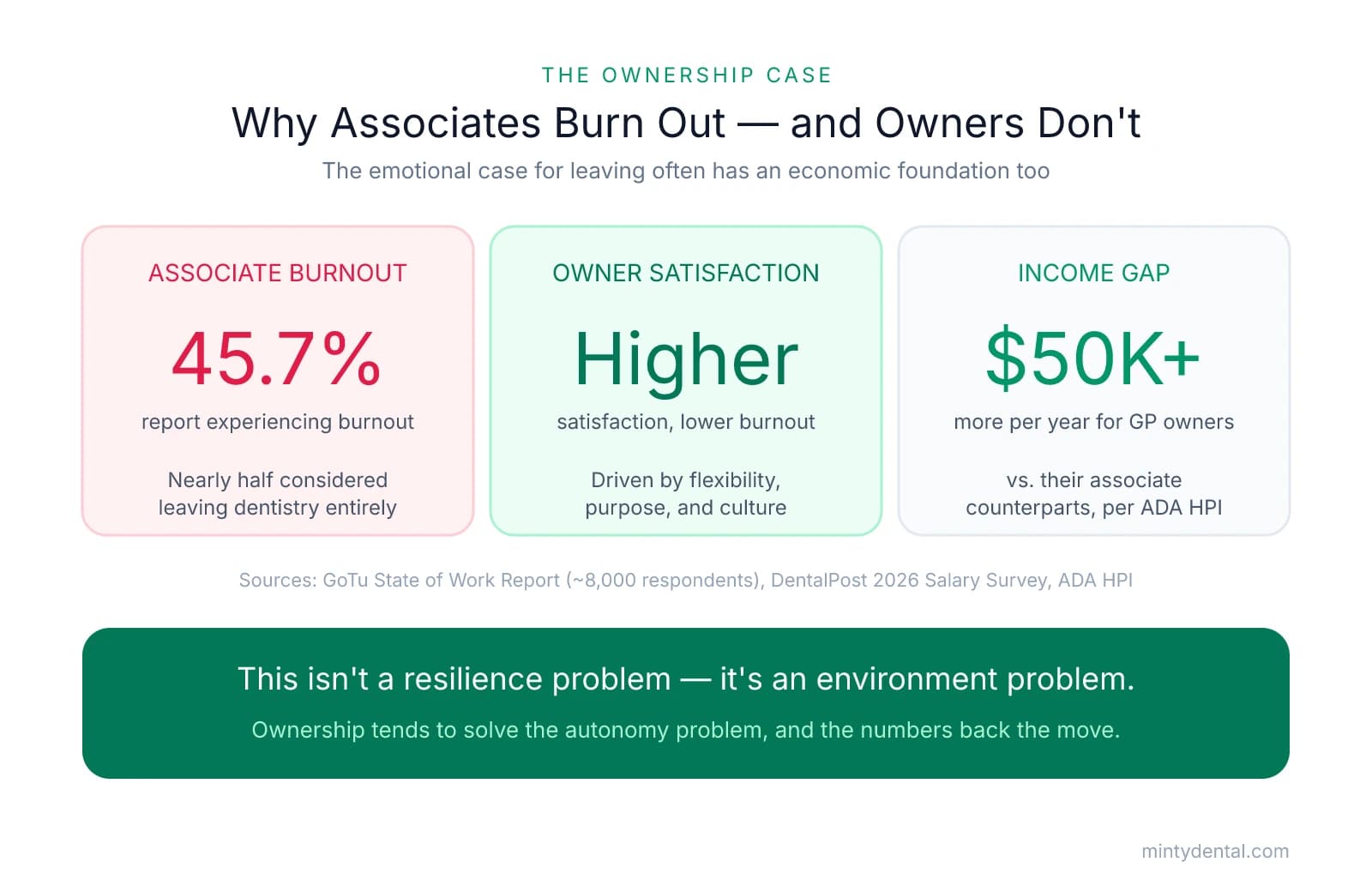 Three stat cards comparing associate burnout at 45.7%, higher owner satisfaction, and a $50K+ annual income gap favoring owners, with a takeaway banner stating burnout is an environment problem.