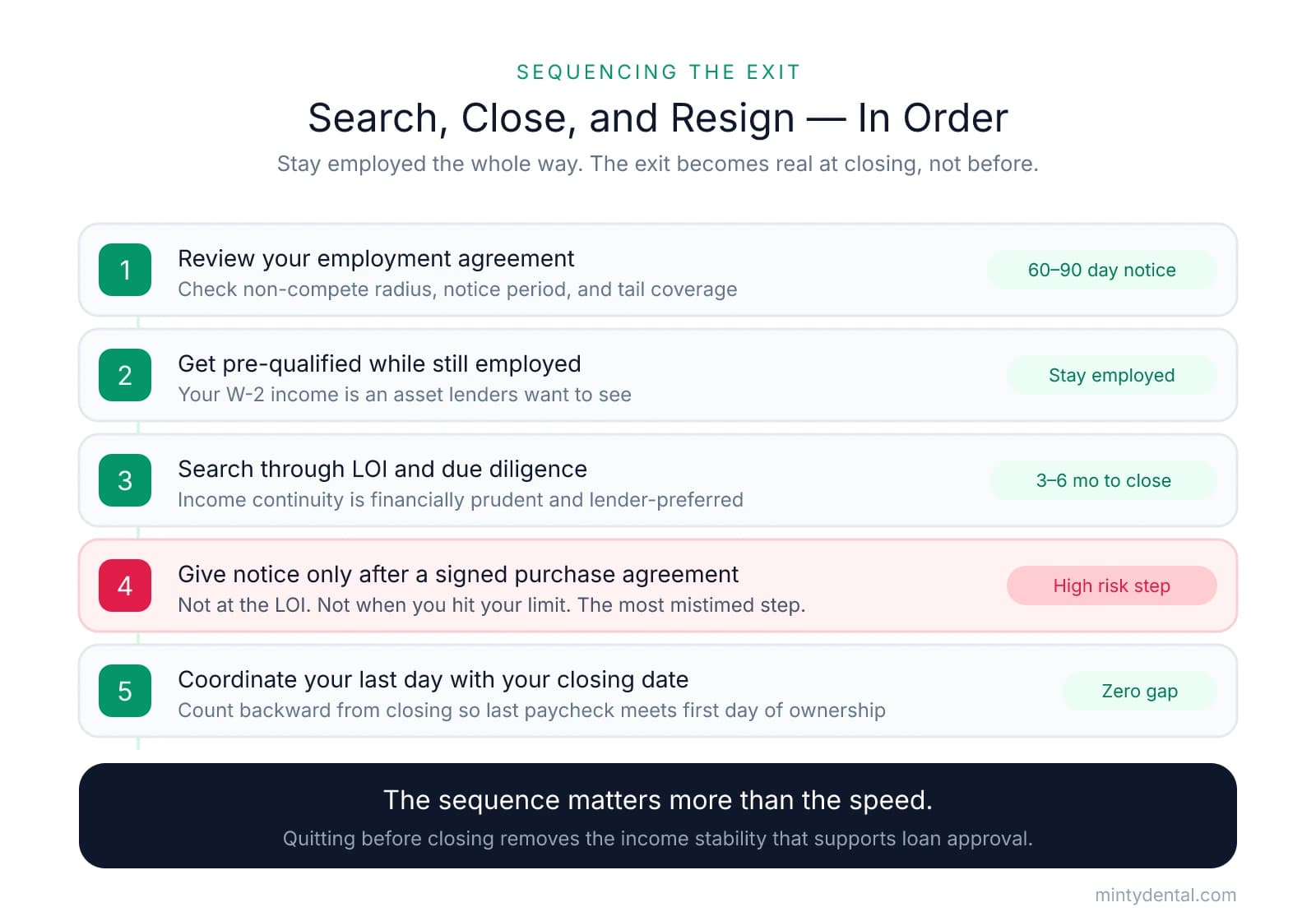 A five-step numbered flow for exiting a toxic associateship: review the agreement, get pre-qualified while employed, search through due diligence, give notice only after a signed purchase agreement, and coordinate the last day with closing for a zero income gap.
