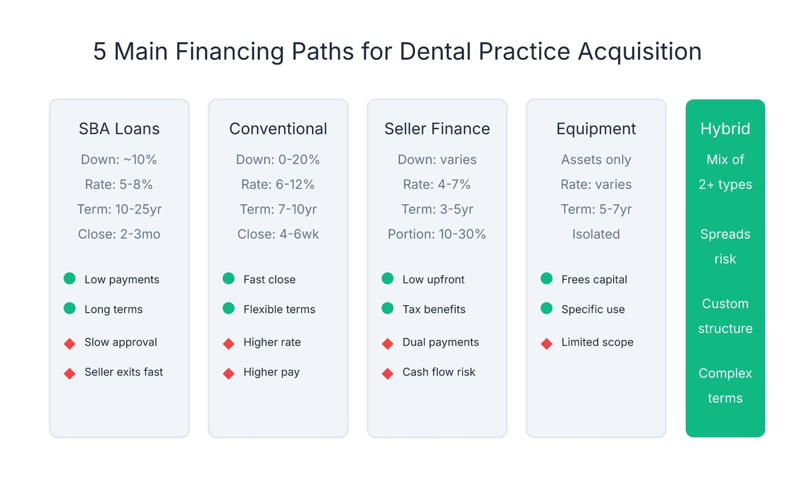 Comparison chart showing five dental practice financing options: SBA loans (10% down, 5-8% rate, 2-3 month close), Conventional loans (0-20% down, 6-12% rate, 4-6 week close), Seller financing (10-30% portion, 4-7% rate), Equipment financing (assets only), and Hybrid structures (mix of multiple types). Each option lists pros with green checkmarks and cons with red X marks.