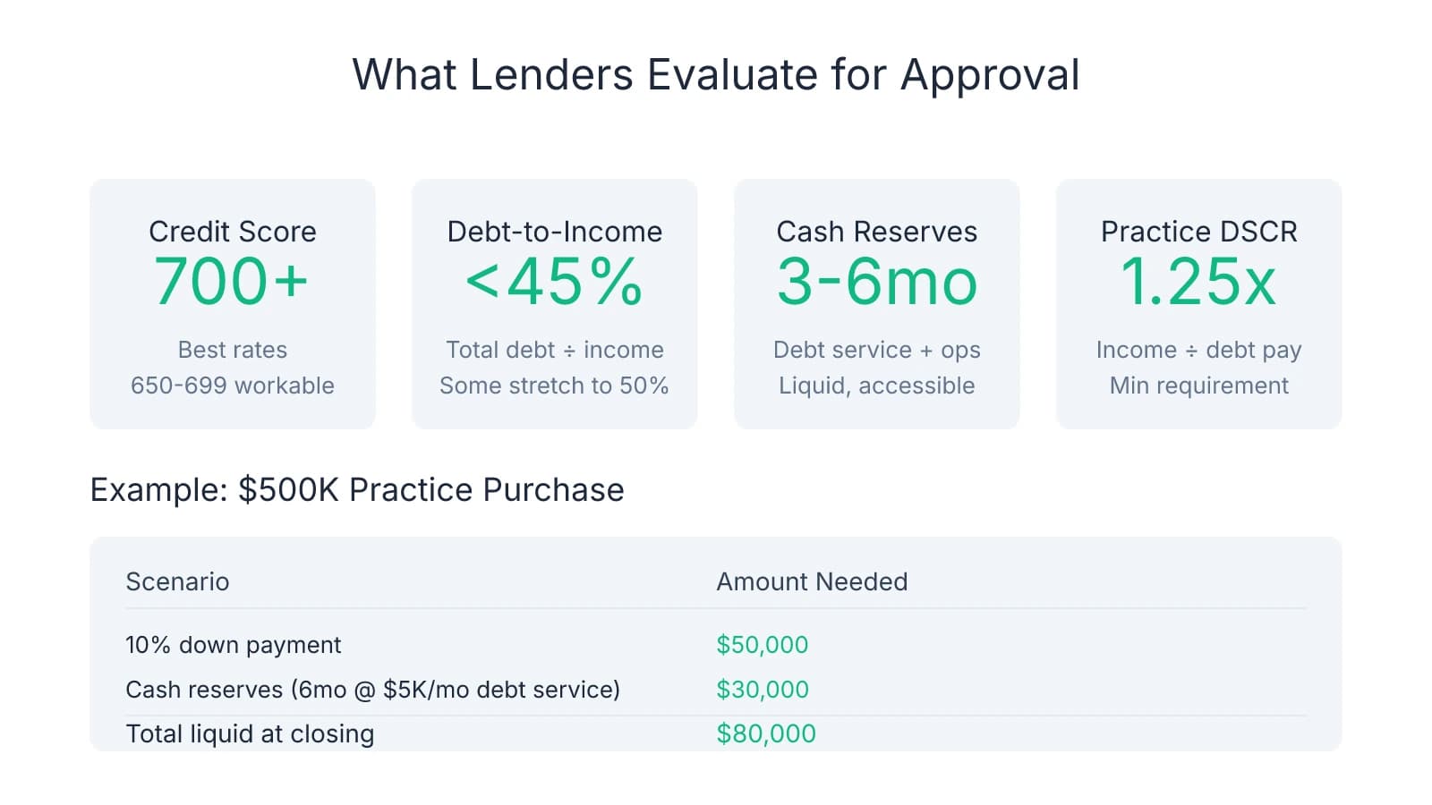 Infographic showing four key lender evaluation metrics: Credit score 700+ for best rates, Debt-to-Income ratio under 45%, Cash reserves of 3-6 months, and Practice DSCR of 1.25x minimum. Includes example calculation showing $80,000 total liquid needed at closing for a $500K practice purchase ($50K down + $30K reserves).