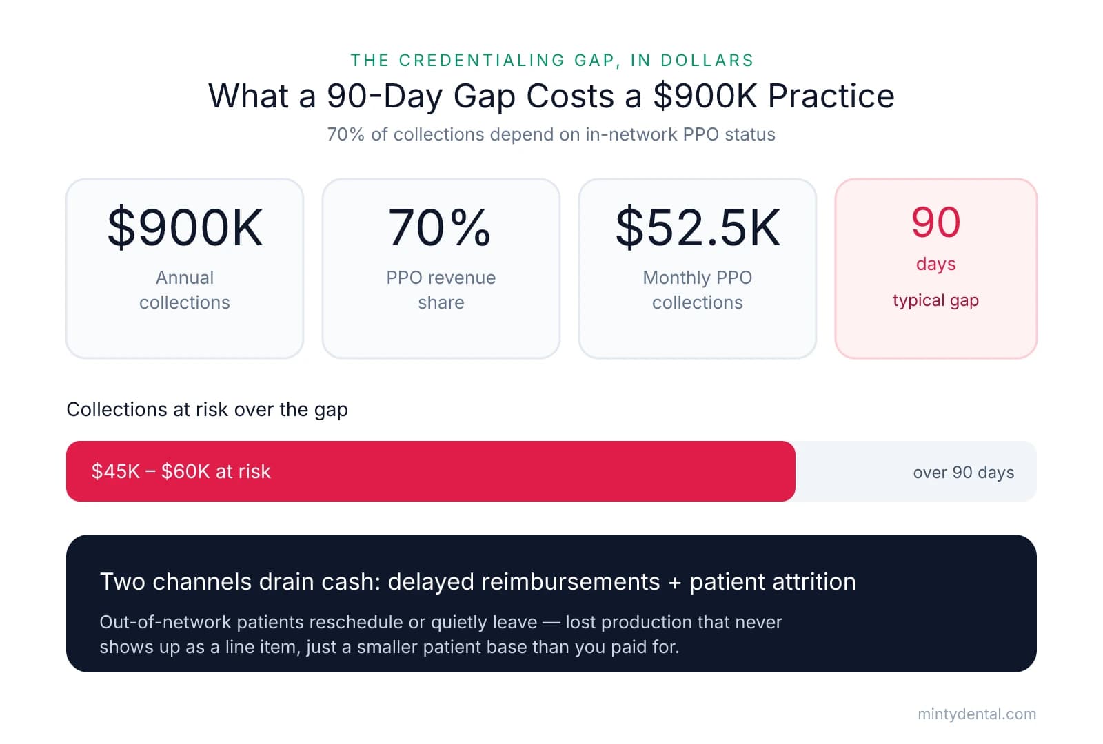 Infographic showing a $900K practice with 70% PPO revenue equals $52.5K monthly in-network collections, and a 90-day credentialing gap puts $45K to $60K of collections at risk through delayed reimbursements and patient attrition.