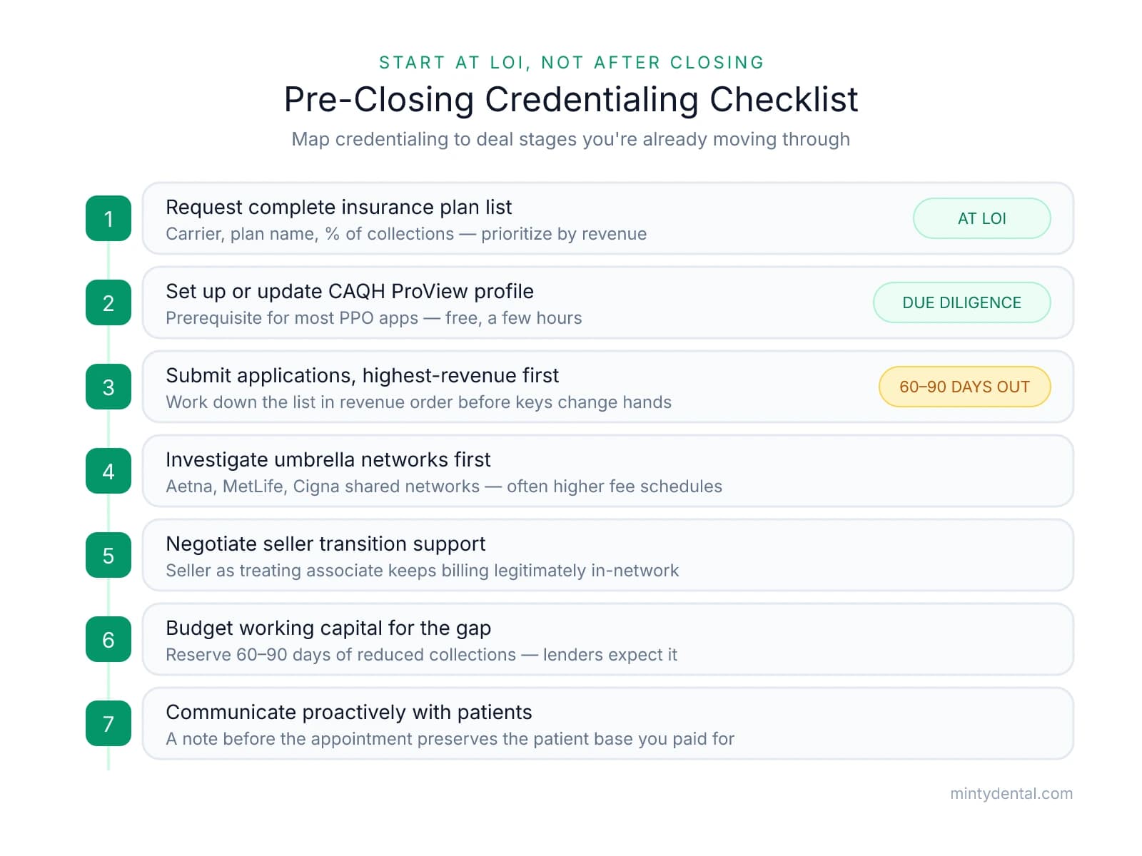A seven-step pre-closing credentialing checklist mapped to deal stages: request the insurance plan list at LOI, update CAQH during due diligence, submit applications highest-revenue first 60 to 90 days before close, investigate umbrella networks, negotiate seller transition support, budget working capital, and communicate with patients.
