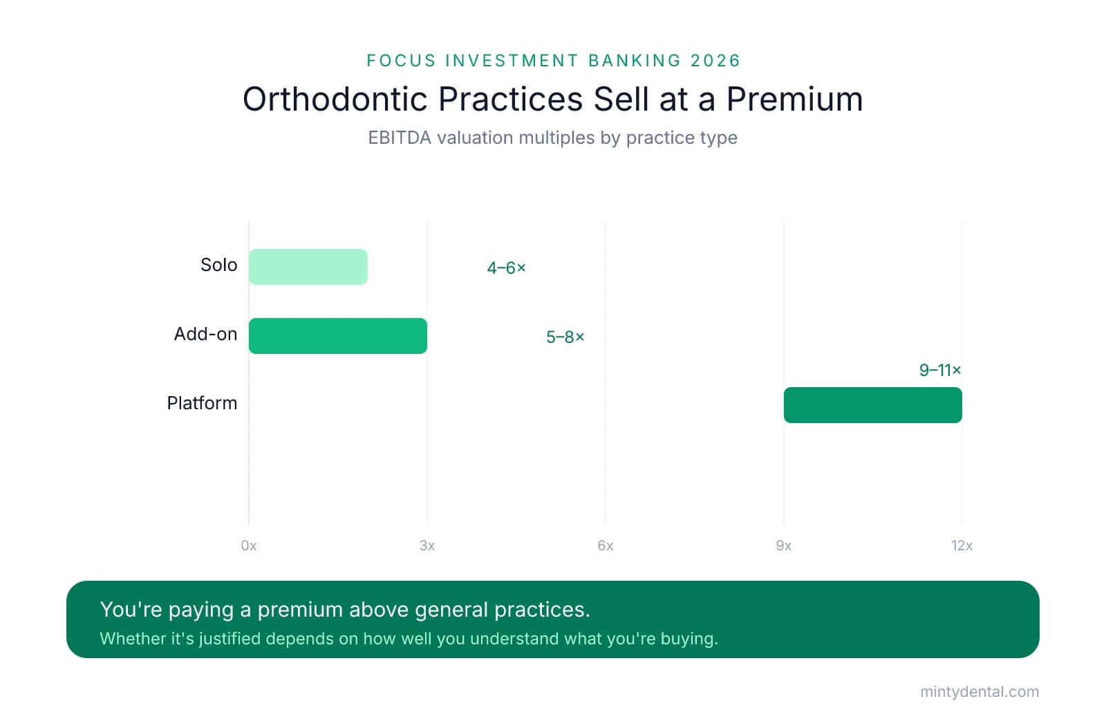 Bar chart showing orthodontic practice EBITDA multiples: solo practices 4-6x, add-on 5-8x, and platform groups 9-11x, all above comparable general practices.