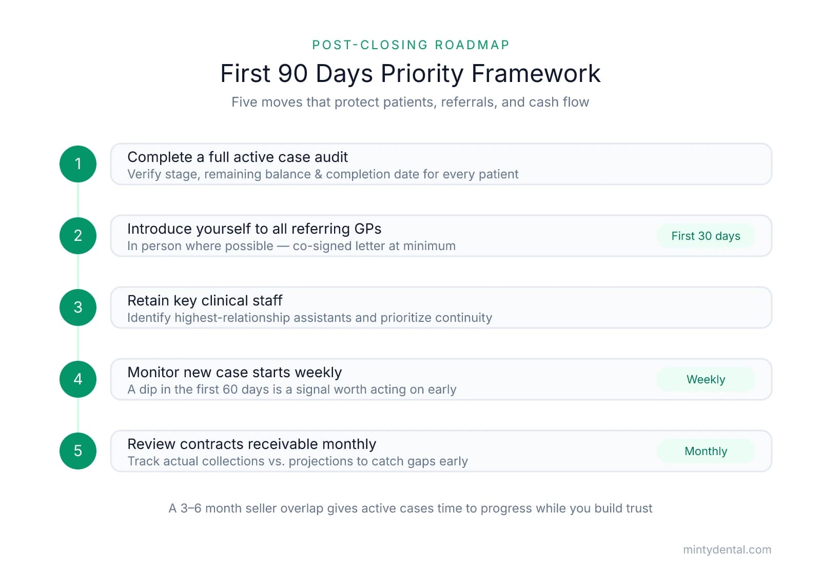 Numbered five-step checklist for the first 90 days after acquiring an orthodontic practice: audit active cases, introduce yourself to referring GPs within 30 days, retain key clinical staff, monitor new case starts weekly, and review contracts receivable monthly.