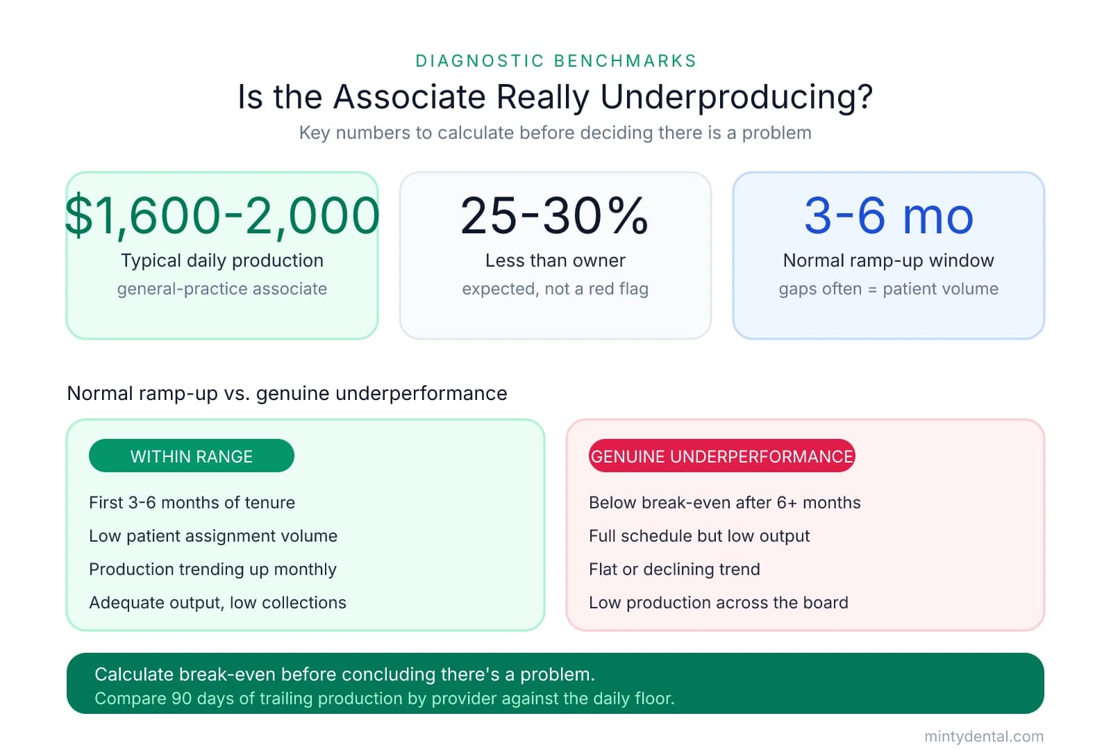 Infographic showing associate production benchmarks ($1,600-2,000/day, 25-30% below owner, 3-6 month ramp-up) and a two-column comparison of normal ramp-up signals versus genuine underperformance signals.