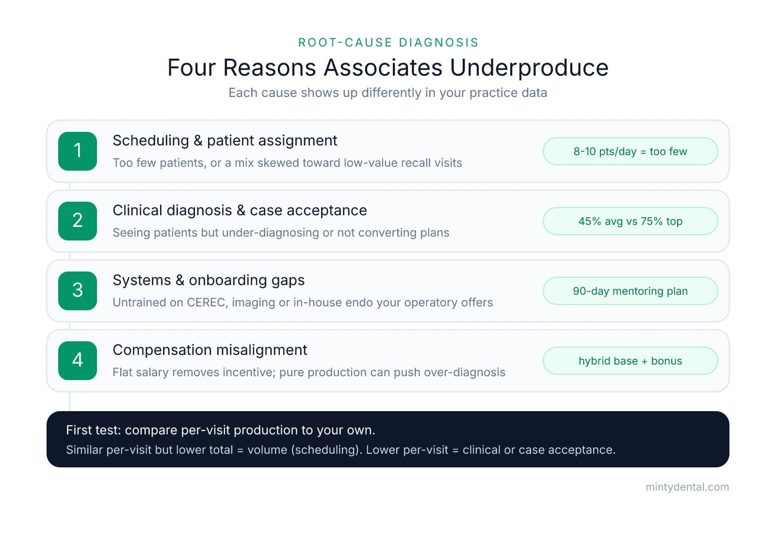 Numbered checklist of the four root causes of low associate production: scheduling and patient assignment, clinical diagnosis and case acceptance, systems and onboarding gaps, and compensation misalignment, each with a diagnostic benchmark pill.