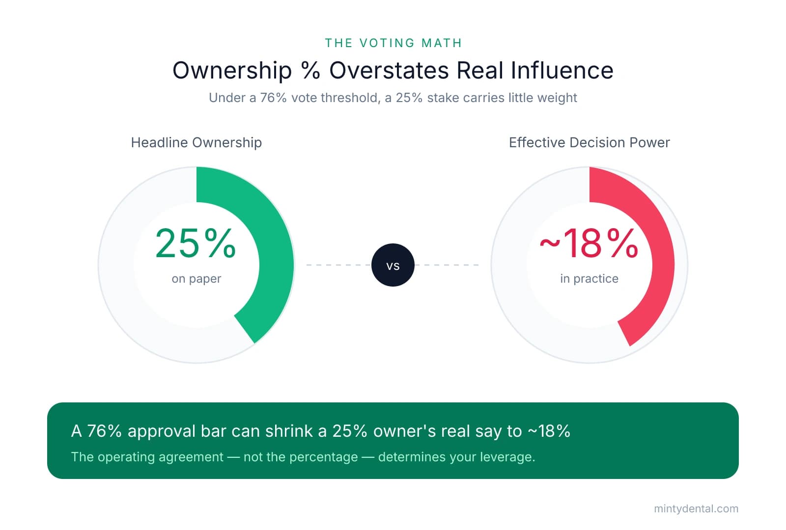 Two donut charts comparing a 25% headline ownership stake to only about 18% effective decision-making power under a 76% vote threshold, with a takeaway that the operating agreement determines leverage.
