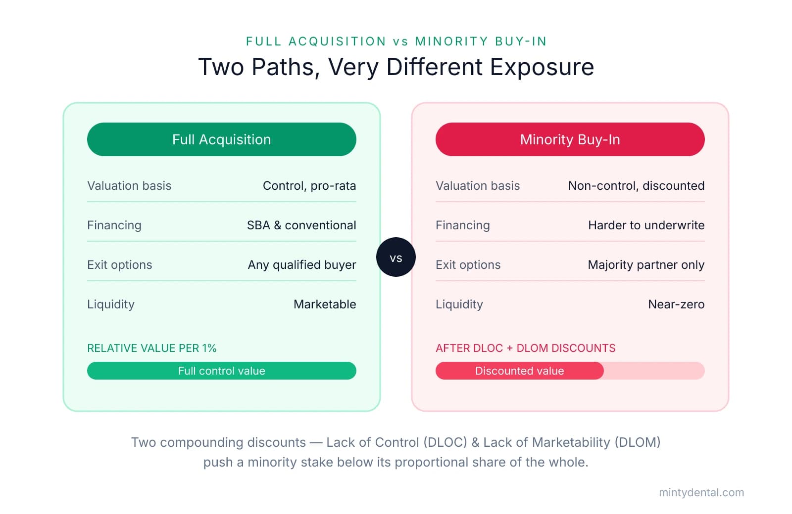 Side-by-side comparison of a full acquisition versus a minority buy-in across valuation basis, financing, exit options and liquidity, showing the minority stake's value reduced by DLOC and DLOM discounts.