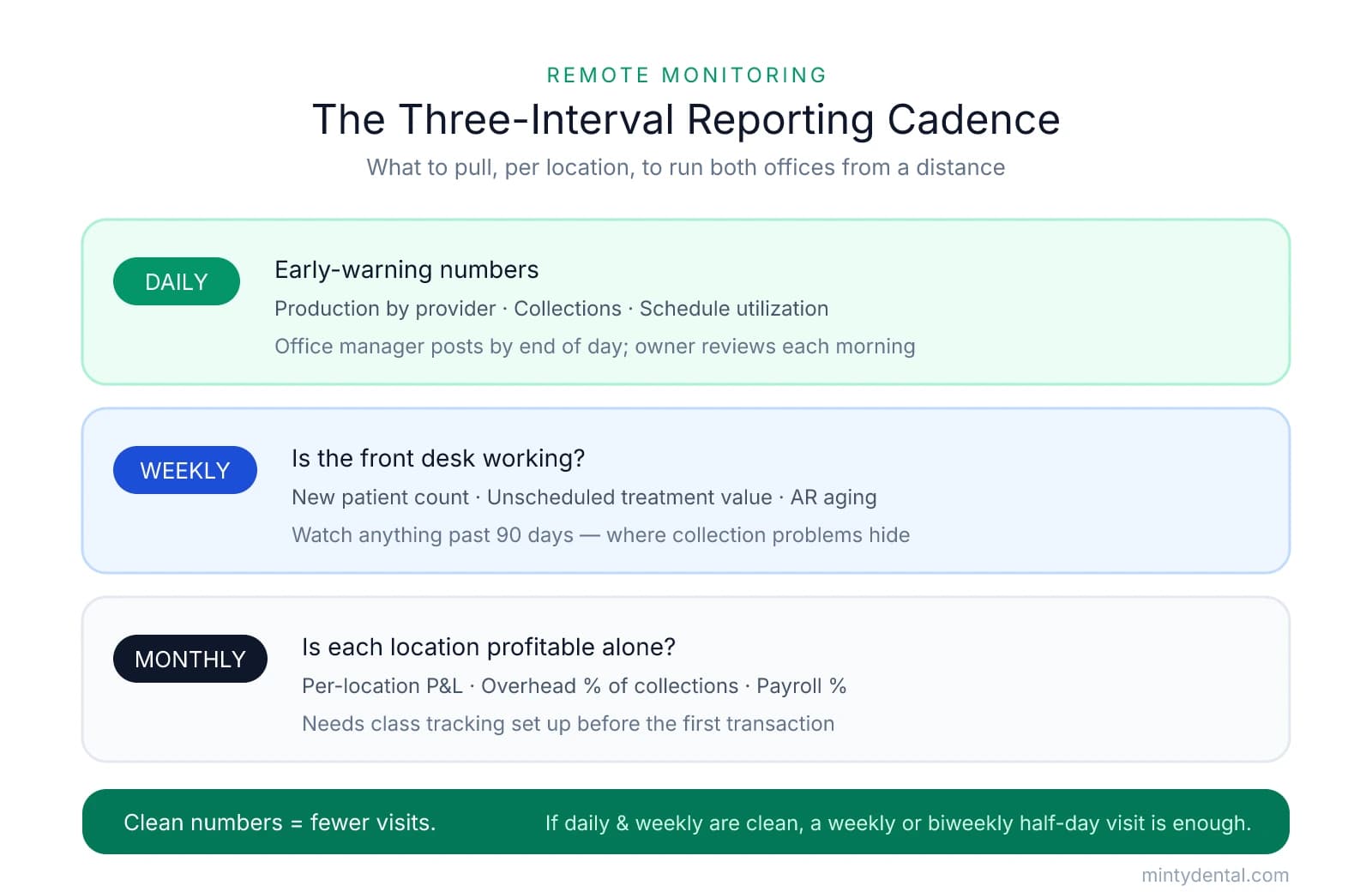 Three stacked cards describing the reporting cadence for two dental locations: daily numbers (production, collections, schedule utilization), weekly numbers (new patients, unscheduled treatment value, AR aging), and monthly numbers (per-location P&L, overhead and payroll as percent of collections). A takeaway band notes that clean daily and weekly numbers mean a weekly or biweekly half-day visit is sufficient.