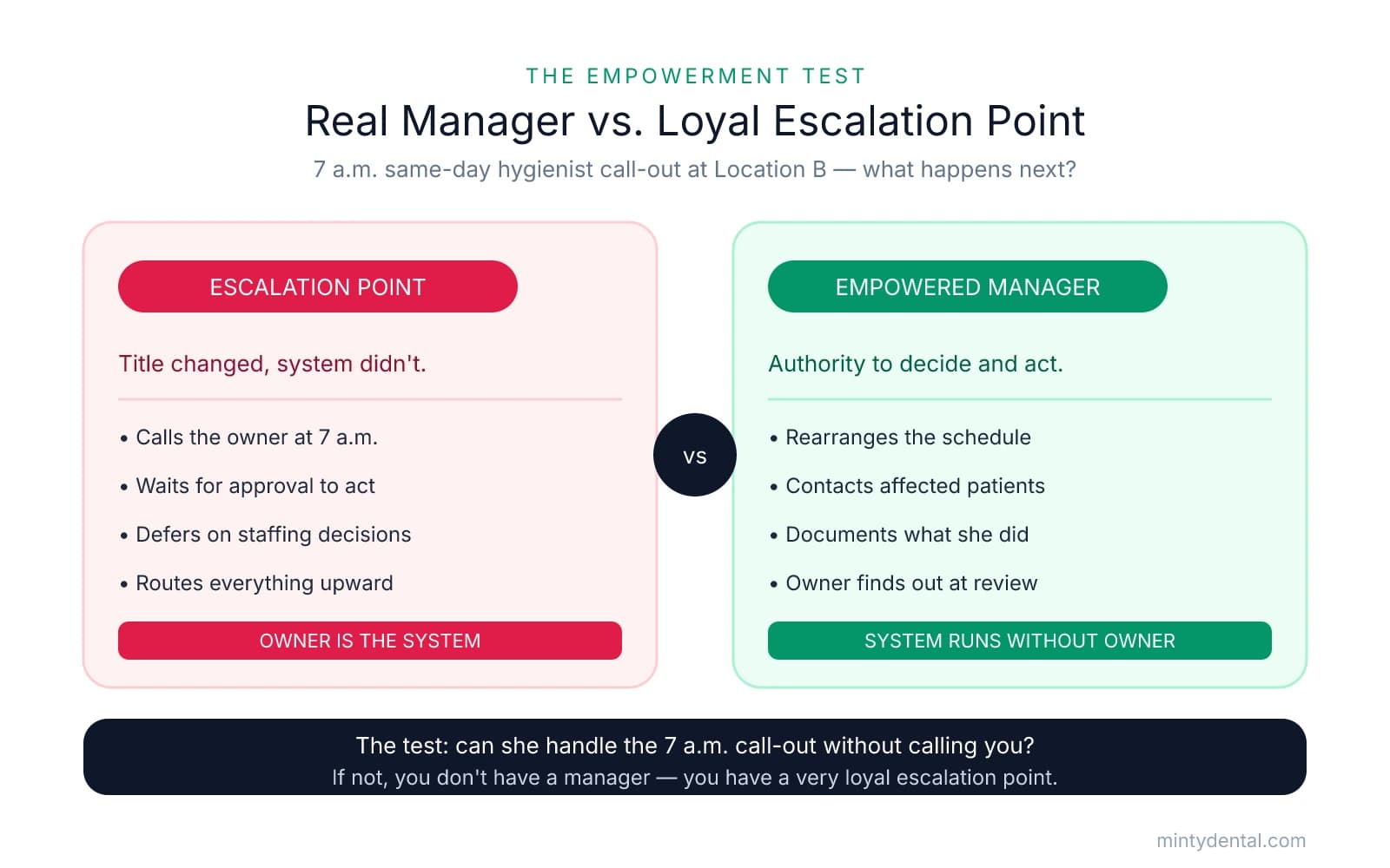 Side-by-side comparison of how a same-day 7 a.m. hygienist call-out is handled. The escalation point (rose card) calls the owner, waits for approval, defers decisions and routes everything upward, meaning the owner is the system. The empowered manager (emerald card) rearranges the schedule, contacts patients, documents actions and lets the owner find out at review, meaning the system runs without the owner. A takeaway band states the test: can she handle it without calling you?
