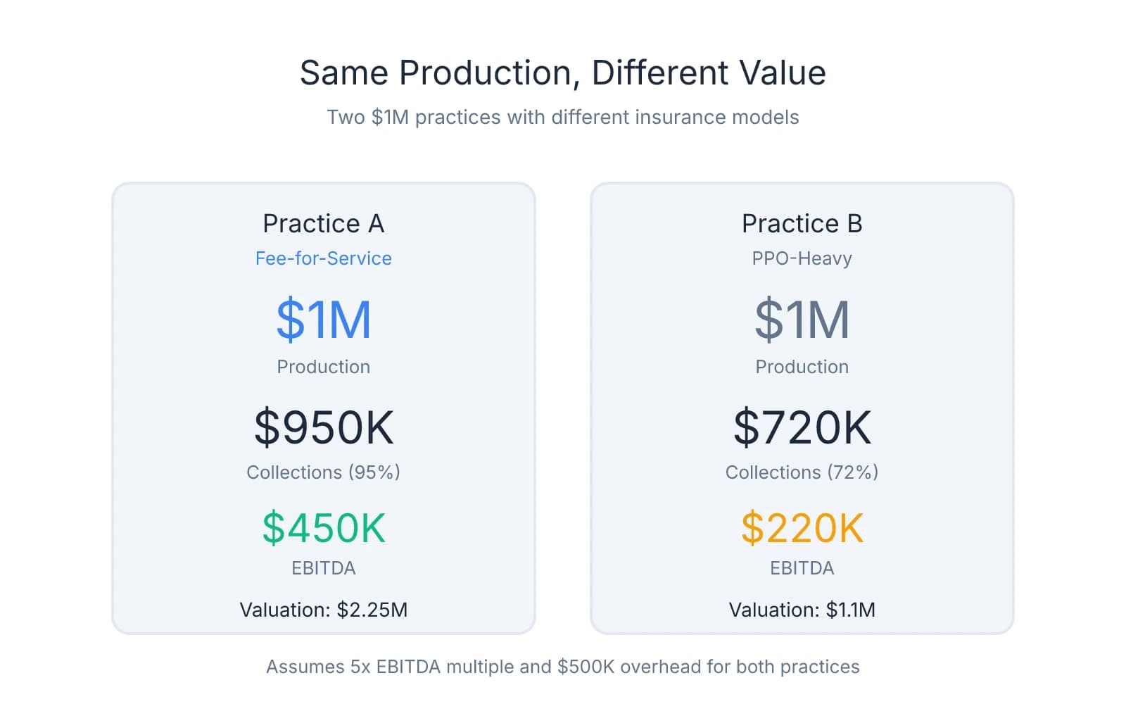 Comparison showing two dental practices with identical $1M production but different valuations: fee-for-service practice valued at $2.25M with $450K EBITDA versus PPO-heavy practice valued at $1.1M with $220K EBITDA