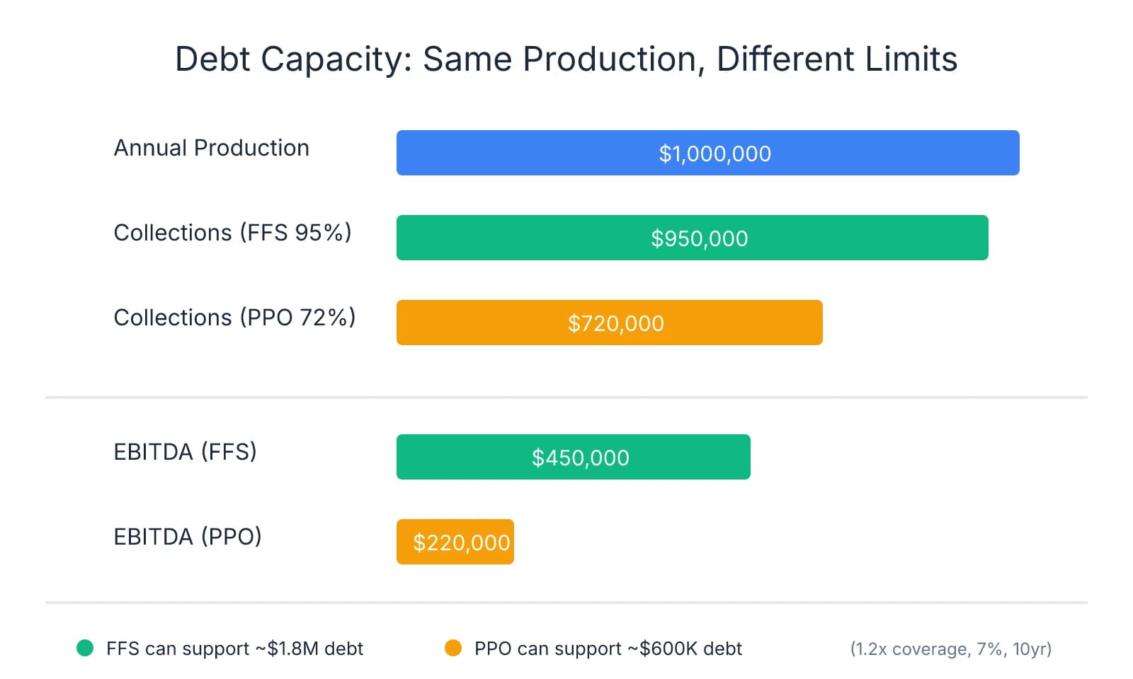 Bar chart showing how identical $1M production leads to different debt capacity: fee-for-service practice collecting $950K supports $1.8M in debt while PPO practice collecting $720K supports only $600K in debt